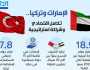الإمارات وتركيا.. تكامل اقتصادي وشراكة استراتيجية