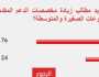 76% من القراء يطالبون بزيادة الدعم المخصص للمشروعات الصغيرة والمتوسطة