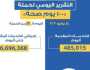 الصحة تعلن تقديم 485 ألف خدمة طبية ضمن حملة «100 يوم صحة» أمس الثلاثاء