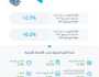 الإقتصاد الإحصاء: 2.7% معدل التضخم السنوي في المملكة خلال يونيو