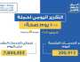 100 يوم صحة.. تقديم 200 ألف و913 خدمة في المبادرات الرئاسية