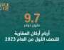 9.7 مليون دولار أرباح 'أركان' العقارية للنصف الأول من العام 2023